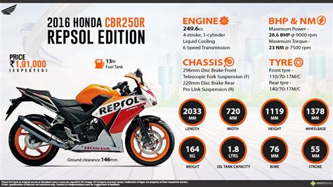 2022 Honda CBR150R Repsol Livery Limited Edition Bike Launched In