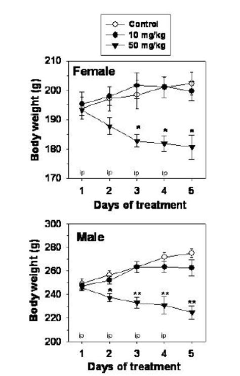 Effects Of Bpa On Body Weights Of Female And Male Rats After