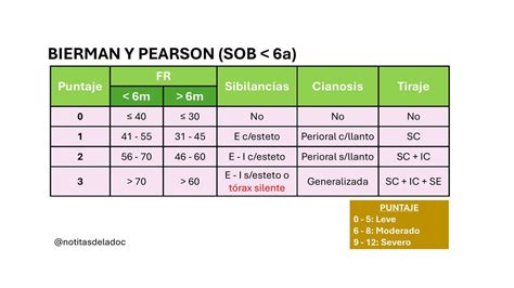 Escala De Bierman Y Pearson LaDoc UDocz