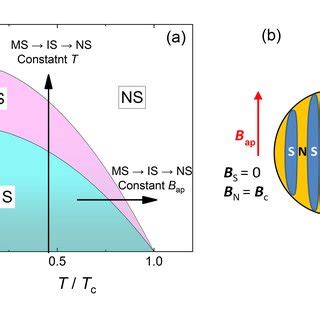 A The B T Phase Diagram Of A Superconducting Type I Sphere N