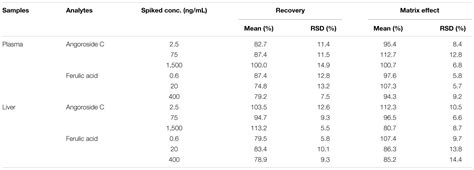 Frontiers Pharmacokinetics Bioavailability And Tissue Distribution