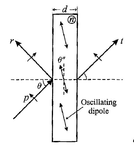 A P Polarized Plane Wave Is Obliquely Incident At An Angle On A