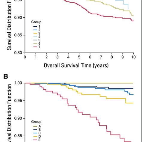 Survival Distributions Kaplan Meier Survival Curves For Patients With