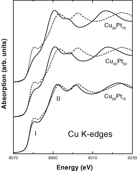 Copper K Edge Absorption Spectra Of Cu Pt Alloys Solid Lines And Pure