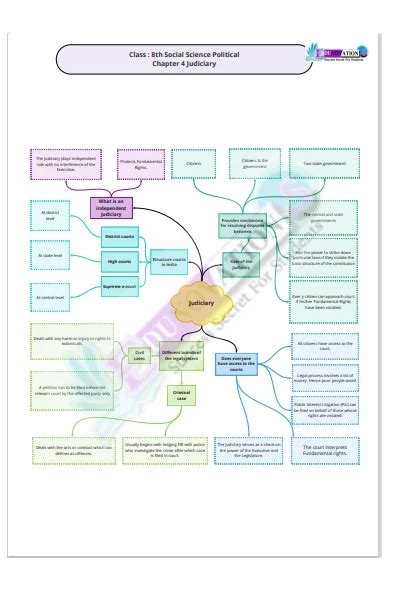 Ncert Mind Maps For Class Th Social Science Edunovations Book Store