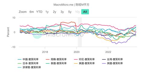 全球 成熟國家基準利率 全球 央行指標 圖組 Macromicro 財經m平方