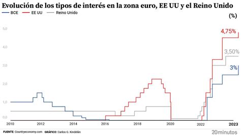 El Bce Sube Los Tipos De Interés 05 Puntos Más Y Añade Más Presión A Los Hipotecados Noticias