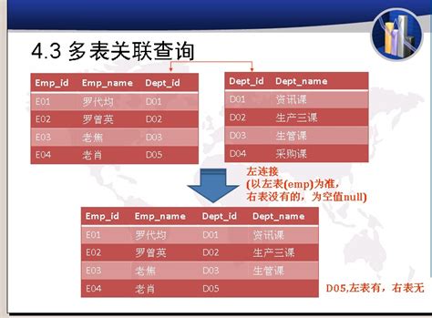 Sql关联查询详解 Csdn博客