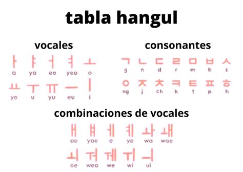 Tabla Hangul Aprende Coreano Amino Amino