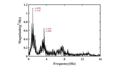 The Spectrum Of The Low Frequency Band When A Train Passed By Where