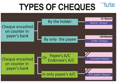 Learn Types Of Cheque All In One Chart Bearer Cheque Learning Order