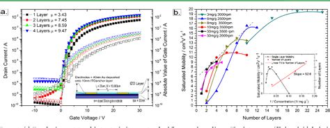 Figure 1 From High Mobility Indium Zinc Oxide Thin Film Field Effect