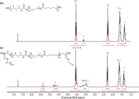 Representative H Nmr Spectrum In Cdcl Of An Allyl Functionalized Pcl