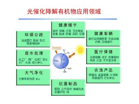 光催化分解污染物的研究进展word文档在线阅读与下载无忧文档