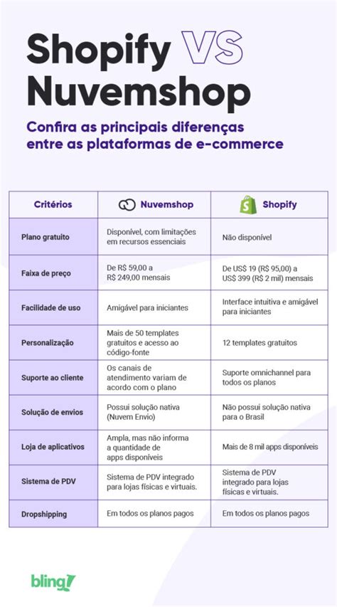 Nuvemshop ou Shopify Descubra qual é a melhor para sua loja