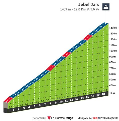 Stage profiles UAE Tour 2023 Stage 3