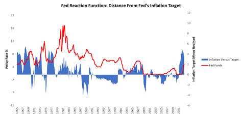 Prometheus Research On Twitter INFLATION THE FED 1 Inflation