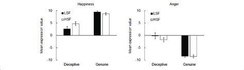 Results Of Experiment 2 Mean Expression Values Of The Mode For The