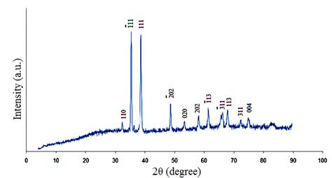 Xrd Pattern Of As Synthesized Cuo Nanoparticles By Calcination Of Download Scientific Diagram