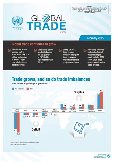 联合国：2022年2月全球贸易最新数据报告 互联网数据资讯网 199it 中文互联网数据研究资讯中心 199it