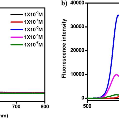 Different Concentrations Of Absorption And Fluorescence Emission