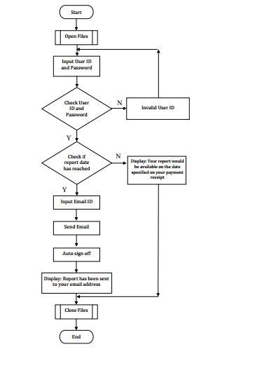 flowchart-example - Auditor Forum - A Question Answer Platform for Strong Business Skills