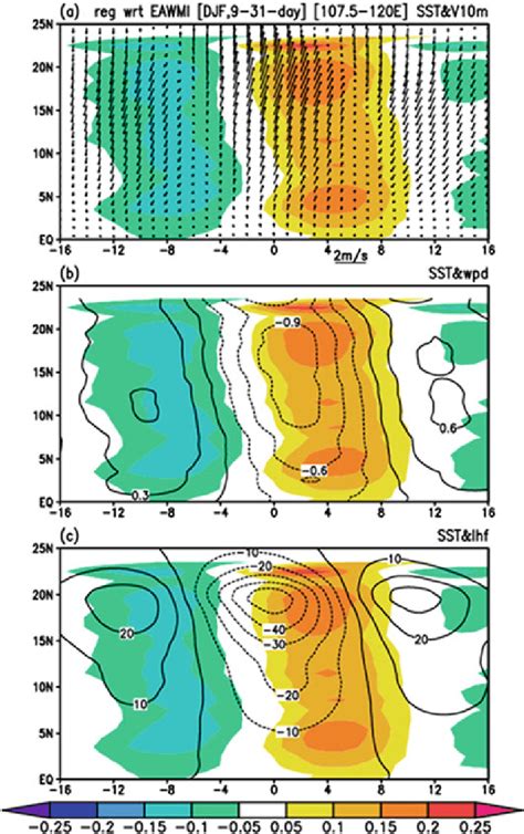 Hovm Ller Diagrams Of Anomalies Of Sst Shading C And M Wind