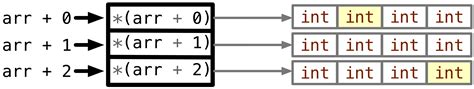 Dynamic Memory Allocation Of D Arrays Snefru Learning