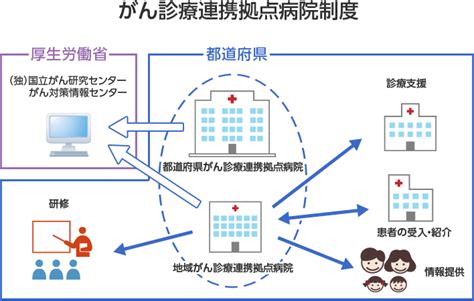 がん診療連携拠点病院の画像 原寸画像検索