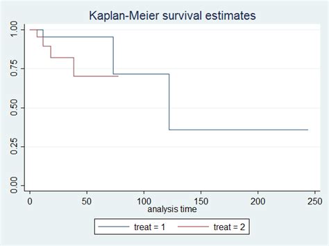 Survival Analyse Mit Stata Datenanalyse Mit R STATA SPSS