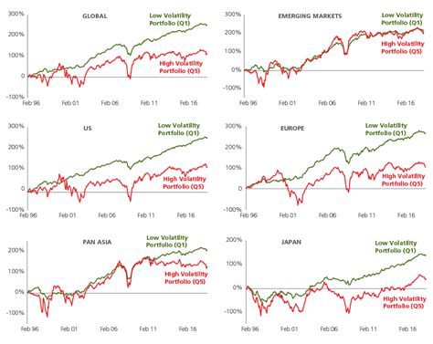 The Low Volatility Anomaly Examining The Evidence Insights