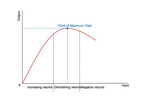 Diminishing