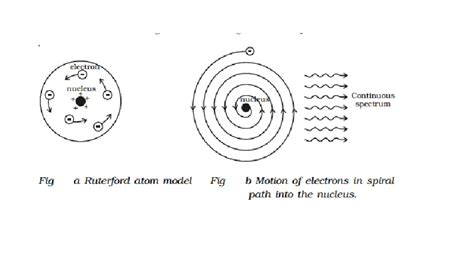 Rutherford Atomic Model Drawbacks