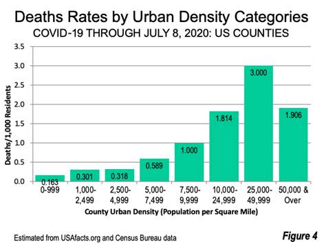 Perspective: U. S. COVID-19 Deaths and Urban Population Density ...