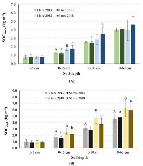 Agriculture Free Full Text Comparison Of Soil Organic Carbon Stocks