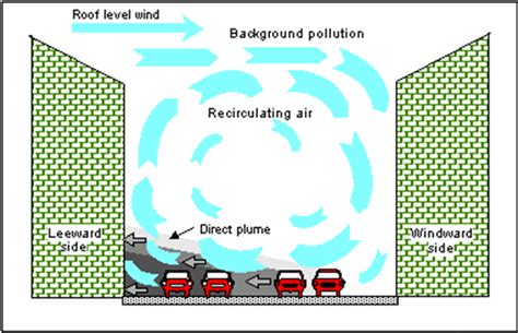 Urban Air Pollution Modeling Intechopen