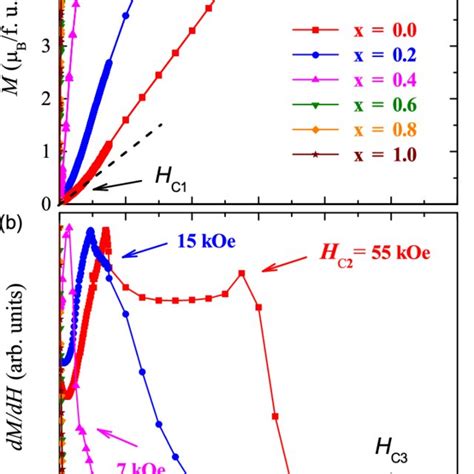 A Magnetic Field H Dependent Magnetization M At 5 K And B The