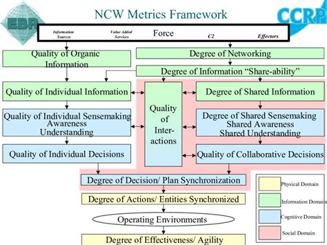 Network Centric Warfare Metrics Framework Download Scientific Diagram