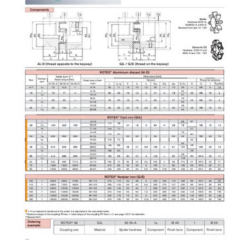 Jual KOPLING ROTEX ROTEX COUPLING KTR GR 28 38 COMPLETE SET Jakarta