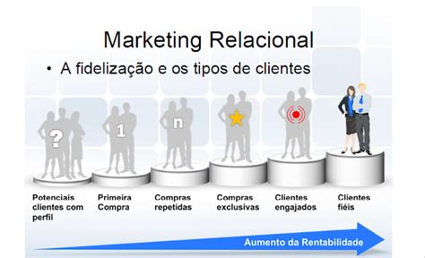 A Importância do Marketing Relacional Numa Empresa