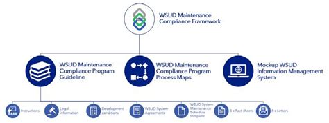 Helping Councils Better Manage Their Assets Wsud Maintenance