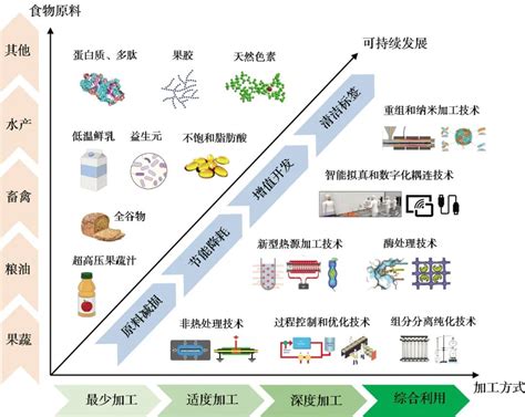 科技引领的未来食物，你敢吃吗？你想吃吗？ 知乎