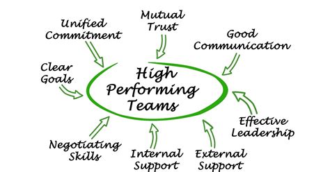 building  high performance team key factors