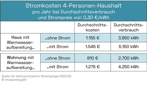 Stromverbrauch Personen Ab Wann Ist Er Zu Hoch