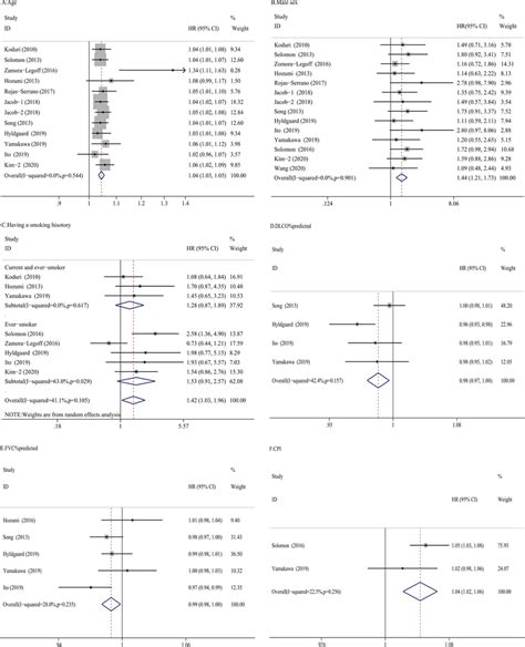 Forrest Plots Of The Meta Analysis For Age Male Sex Smoking History Download Scientific