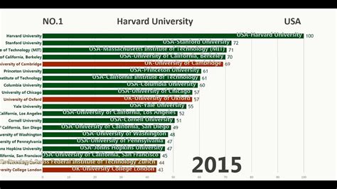 World University Rankings Top 20 From 2003 To 2018 No 1 Is Harvard