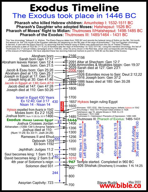 Timeline Of Biblical Exodus