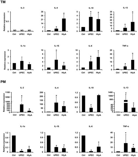 Qrt Pcr Analyses Of Anti Inflammatory Cytokines Il Il Il