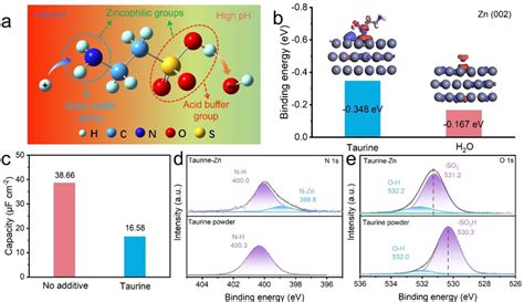 a) Schematic diagram of taurine molecular structure. b) Adsorption... | Download Scientific Diagram