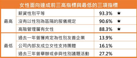 國際婦女節》職場性別平等嗎？調查：僅一成企業自評做得完善 Technews 科技新報